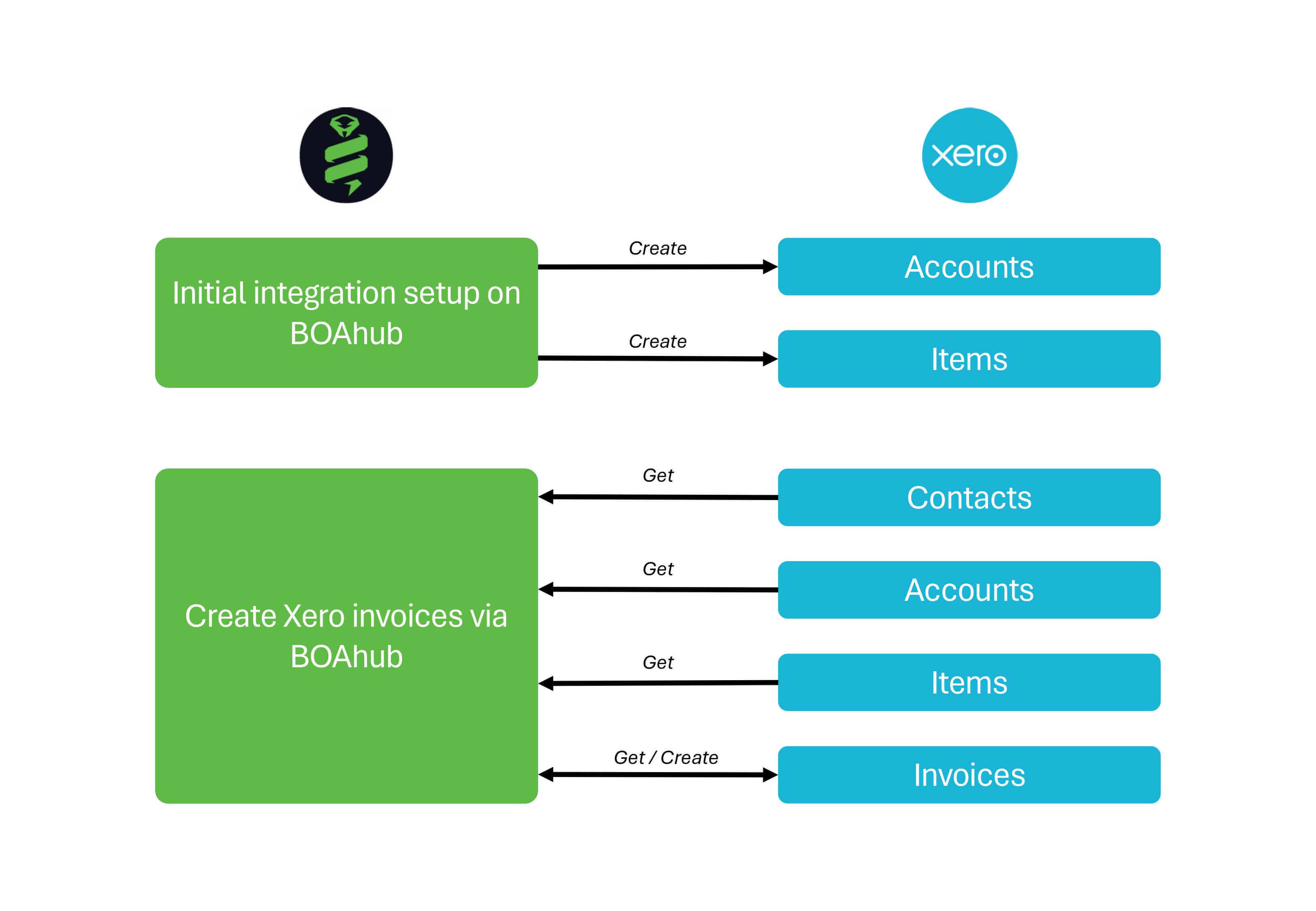 Xero Data Flow Diagram
